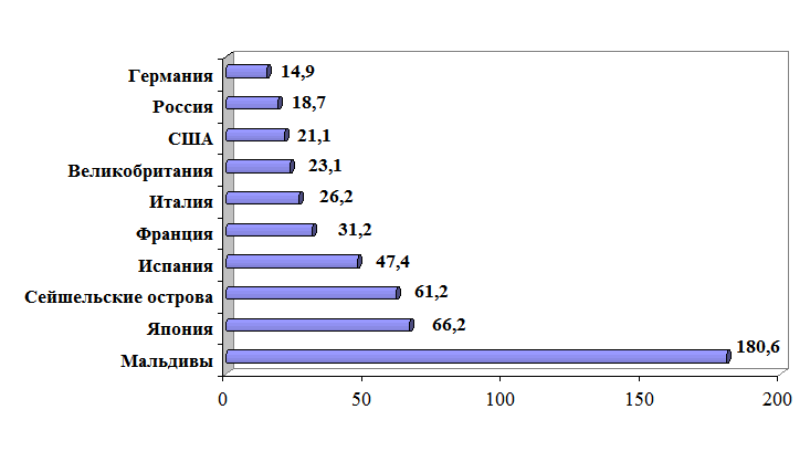 Потребление рыбы и морепродуктов на душу населения в странах мира в 2003 году