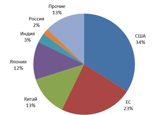 структура стран по вкладу НИОКР в ВВП, 2011