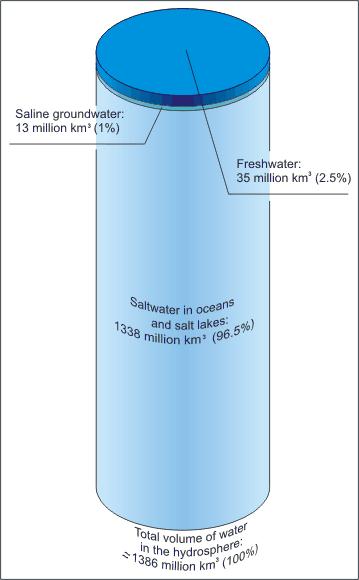 Мировые источники воды, Юнеско 2003