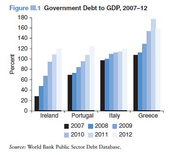 Государственный долг к ВВП 2007-12