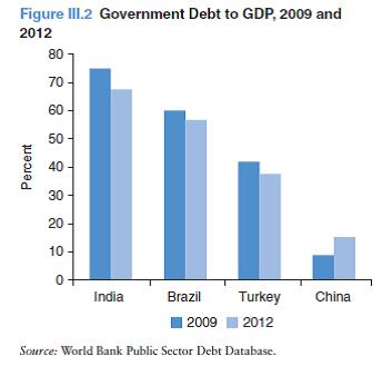 государственный долг к ВВП 2009 и 2012, БРИК