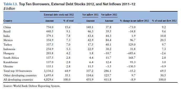 топ-10 стран-заемщиков, внешний долг 2012